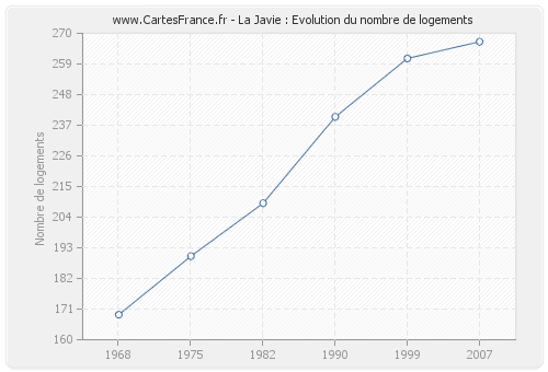 La Javie : Evolution du nombre de logements